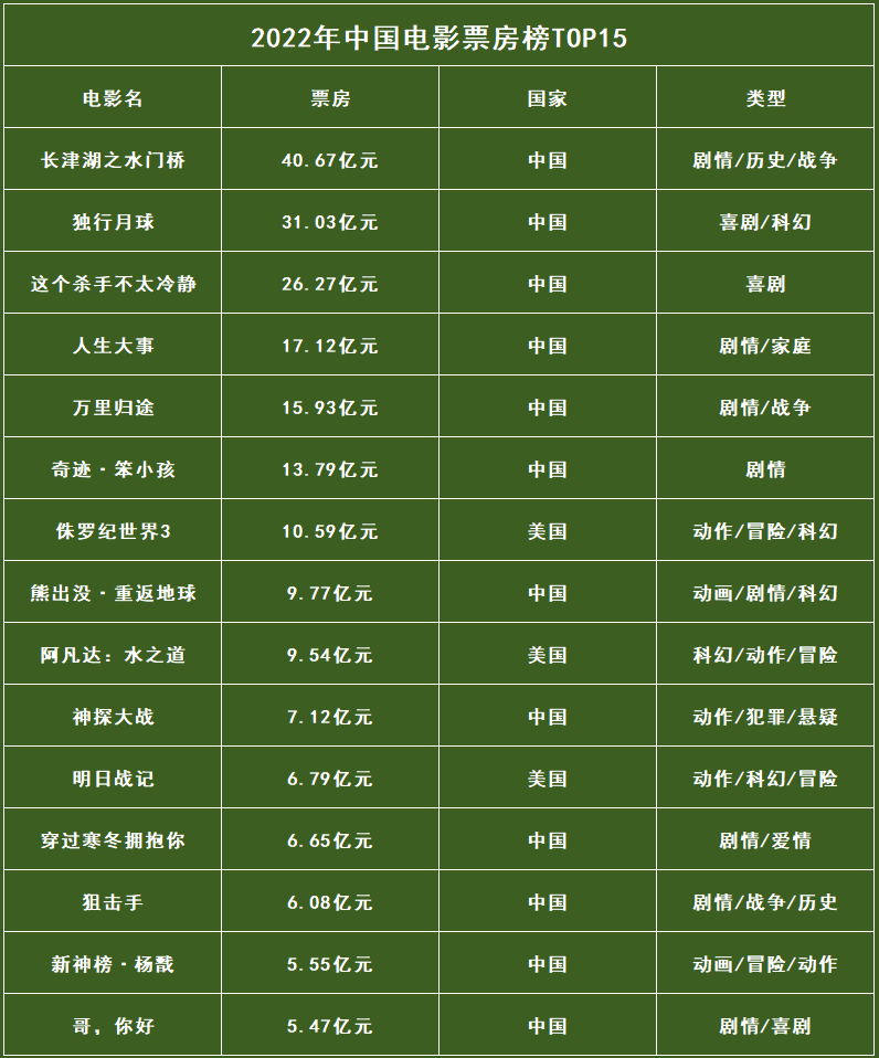 电影实时排行榜票房,资深解答解释落实_特别款72.21127.13.